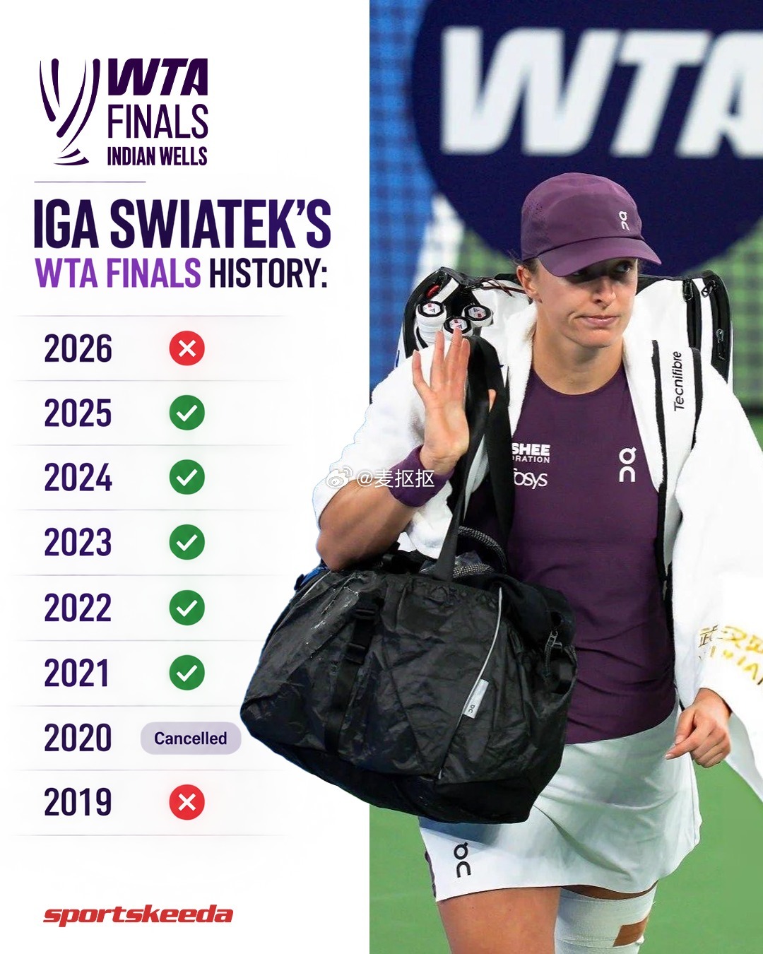今年斯瓦泰克无缘WTA年终总决赛！😱这是自2019年以来，她首次未能晋级WTA