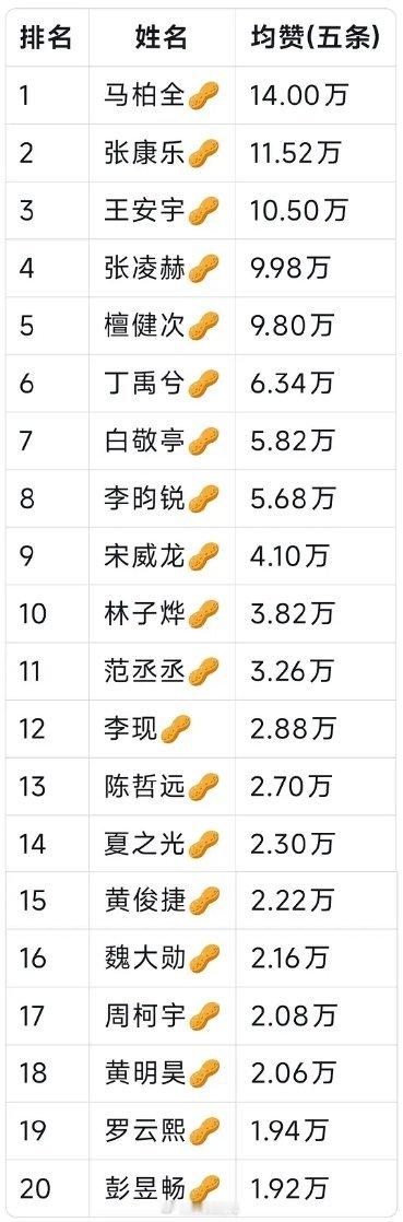 男明星🍠近五条平均数据排名 ​​​