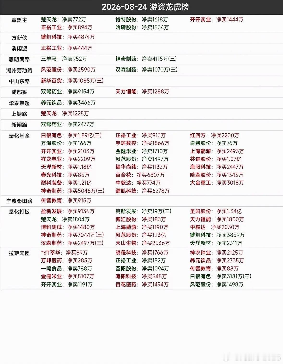 2026年8月24日游资龙虎榜 