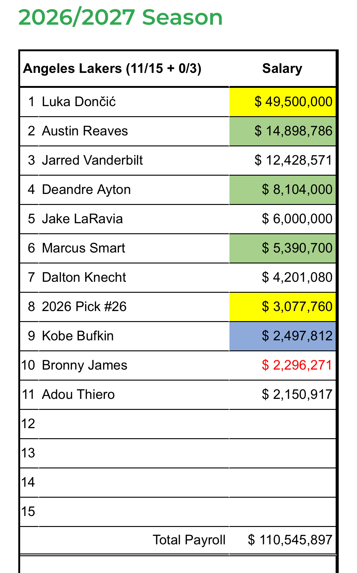湖人2026-27赛季薪资状况：1.詹姆斯、八村塁、克勒贝尔、肯纳德、海斯5人合