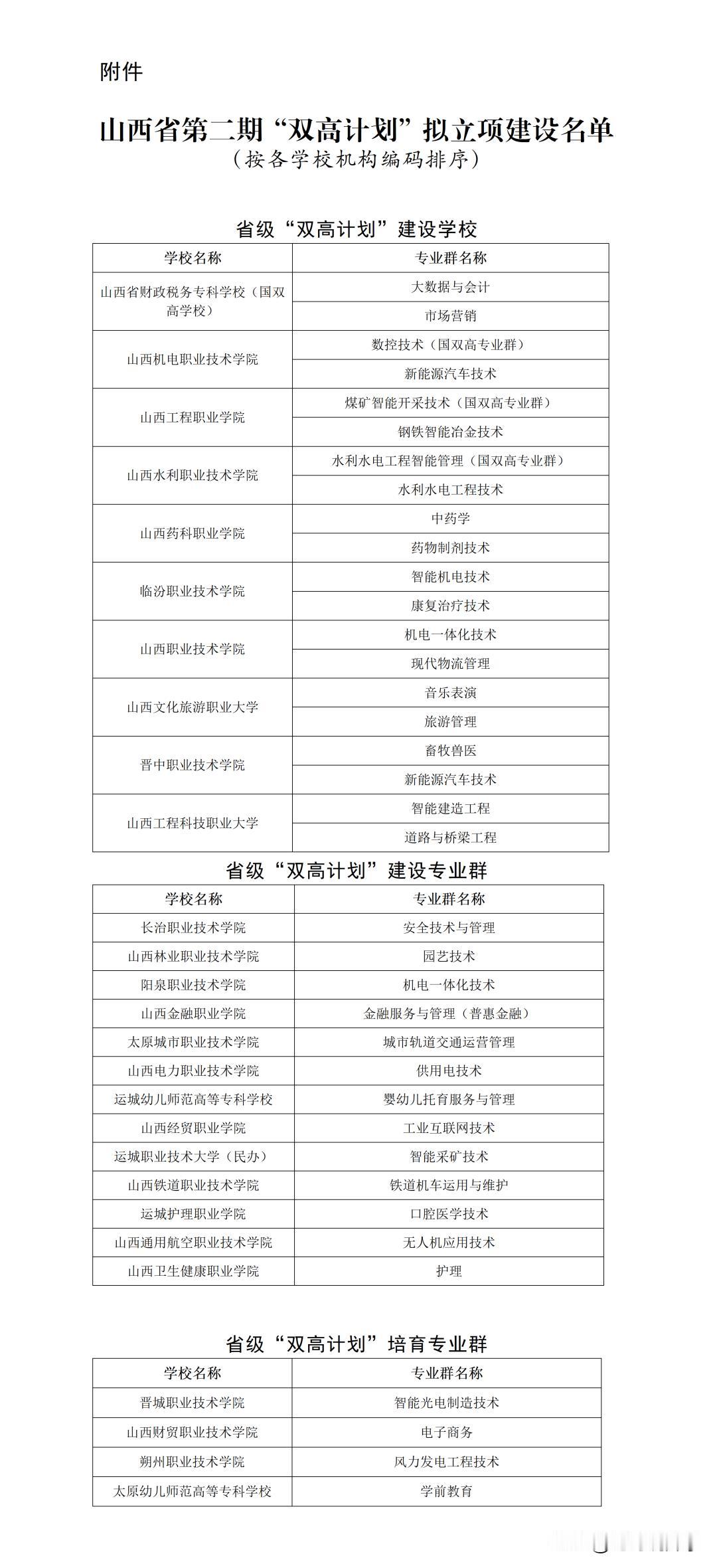 🔥山西高职生速看！第二期省级双高计划拟立项名单公示啦！
宝子们！12 月 1 