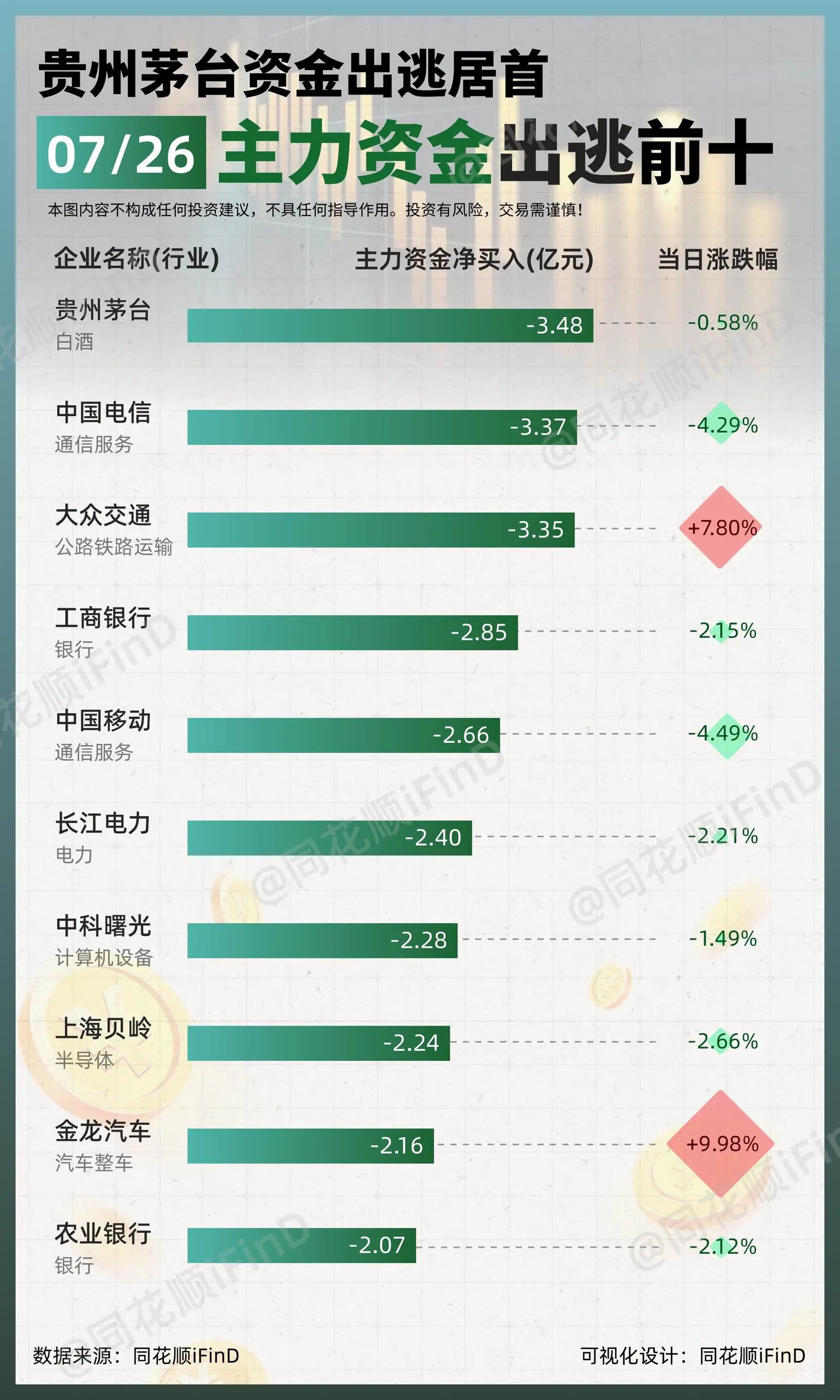 07月26日｜ 主力资金净买入、出逃前10！潍柴动力净买入居首；贵州茅...