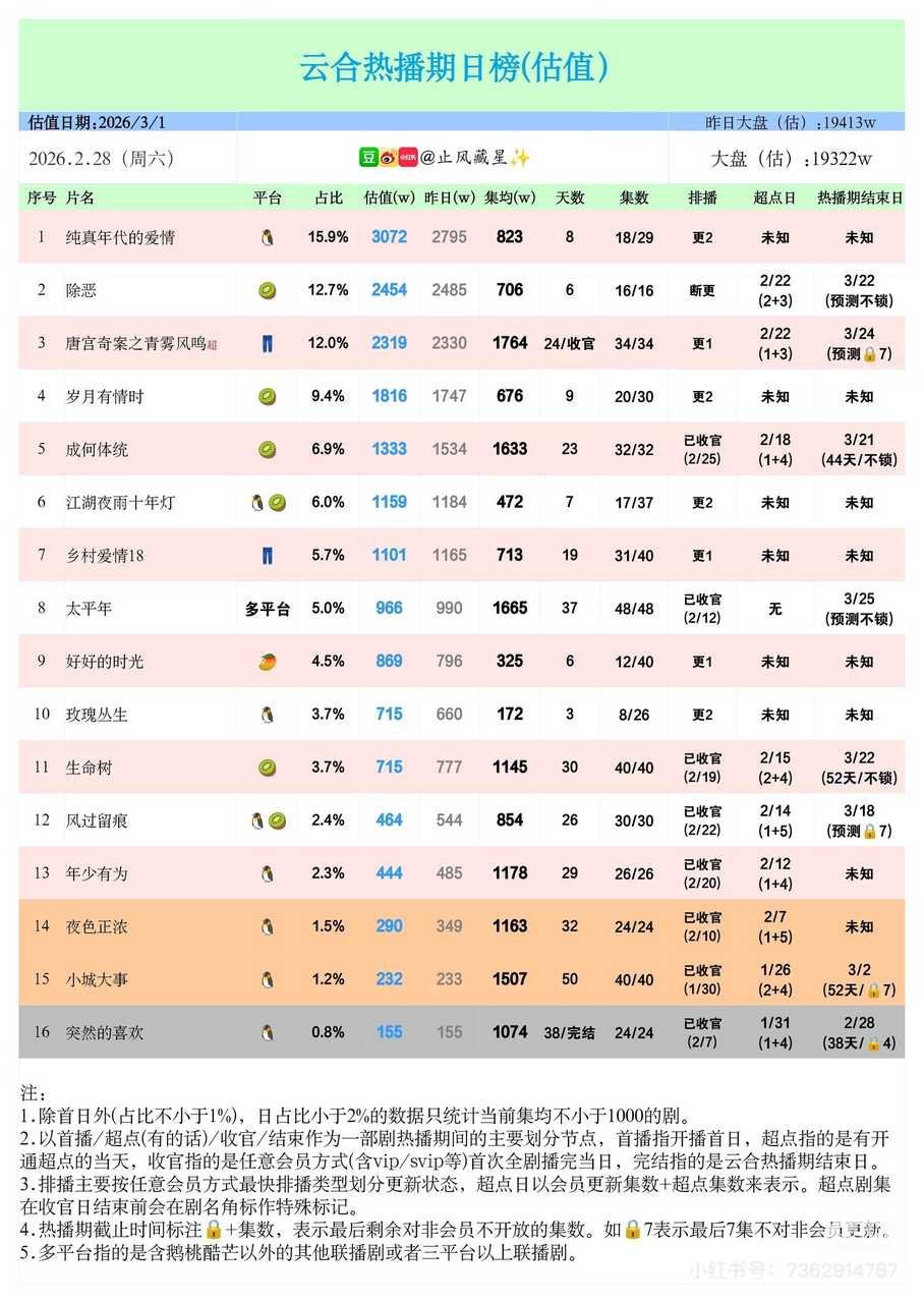 小城大事云合热播集均1500w，这个网播成绩可以说是非常扑街了…… 