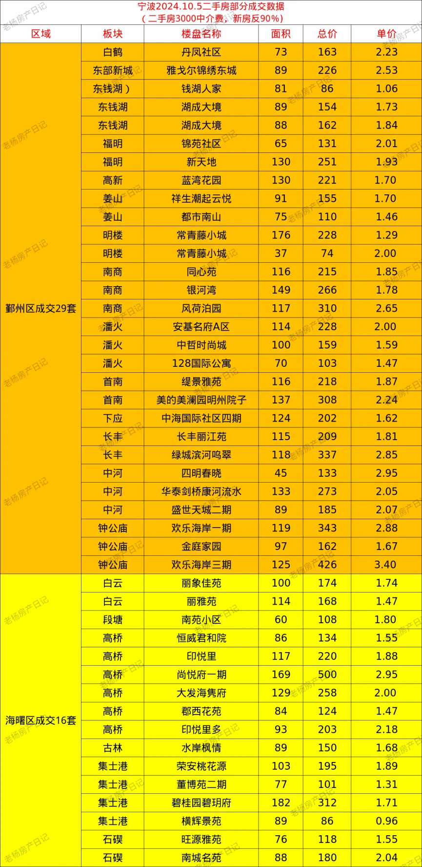 24年10月5日宁波二手房成交日记