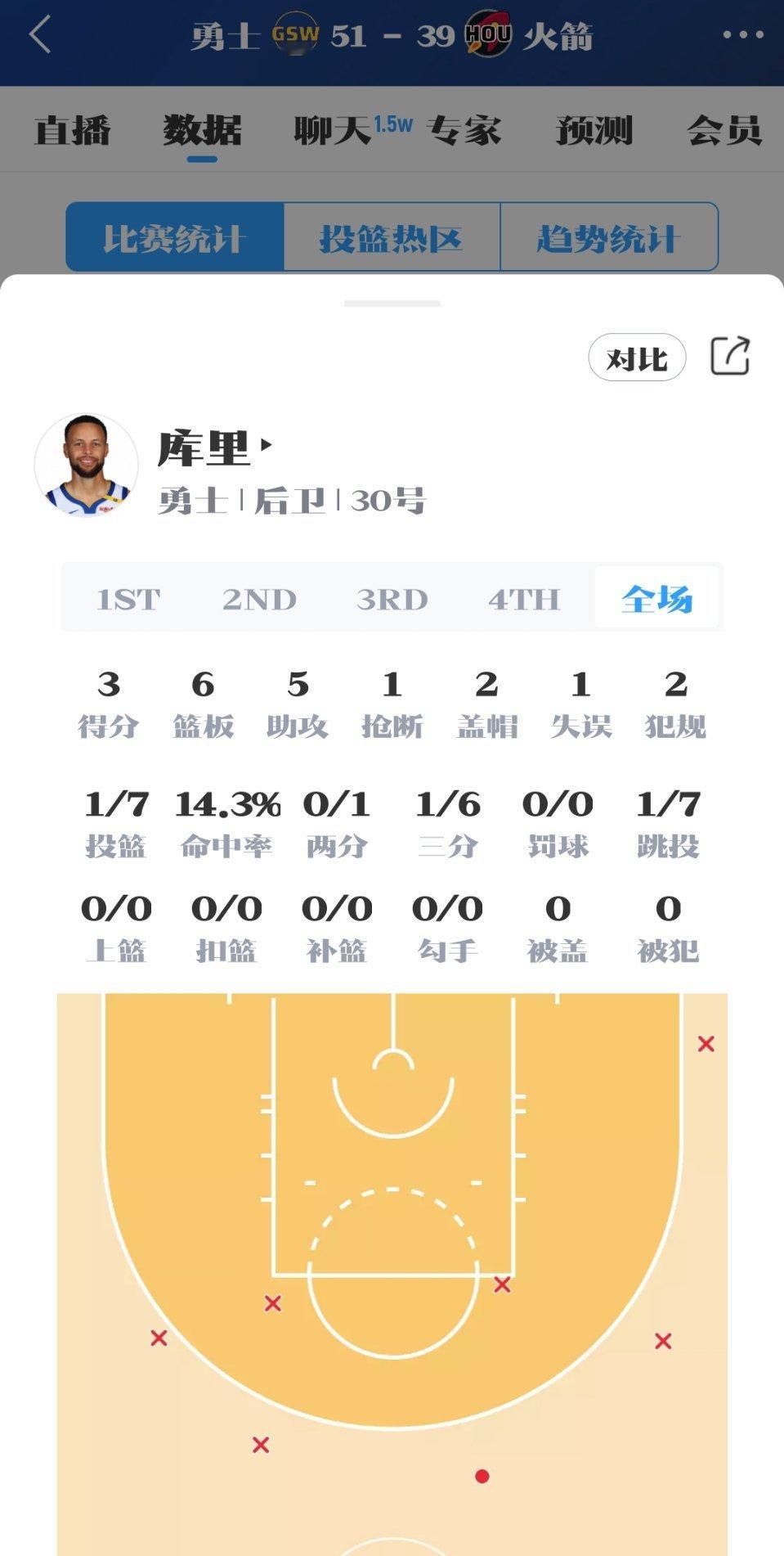 之前就说过，库里只不过是现在勇士队的一个角色球员罢了！没他赢的更多！本赛季，勇士