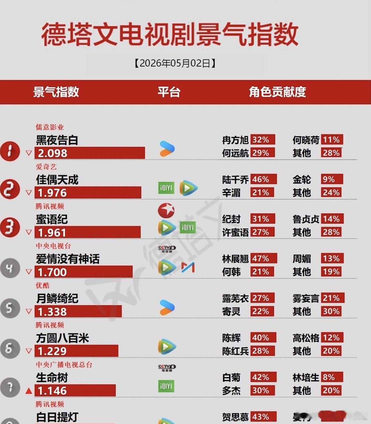 生命树，家业双双在榜杨紫电视剧的扛把子 