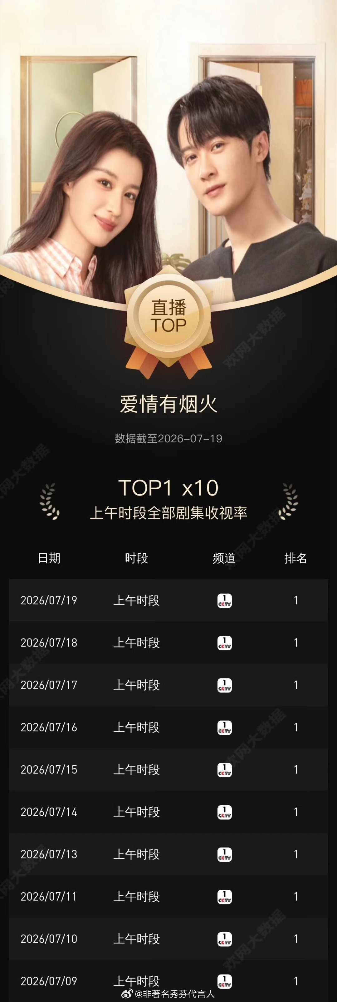 爱情有烟火直播收视0.8487%都市轻喜剧非常达标，而且演员演技也很在线，真的很