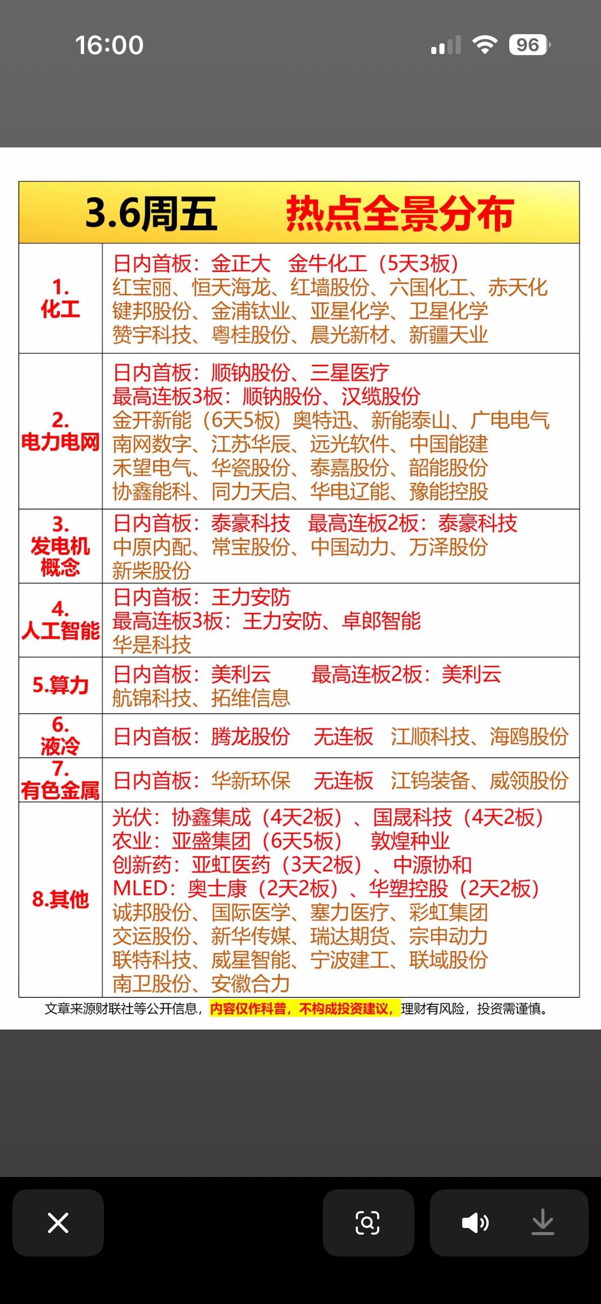 3月6日周五，A股市场热点板块个股分布有不少看点。三大指数集体低开，上证指数跌0