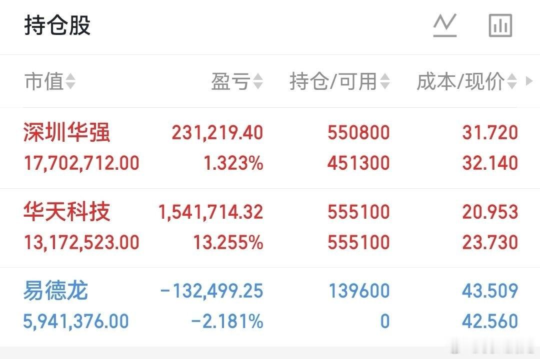 龙哥的实盘A股记录来了！ 60天翻一倍，是目标也是挑——关注我，一起验证！今天持