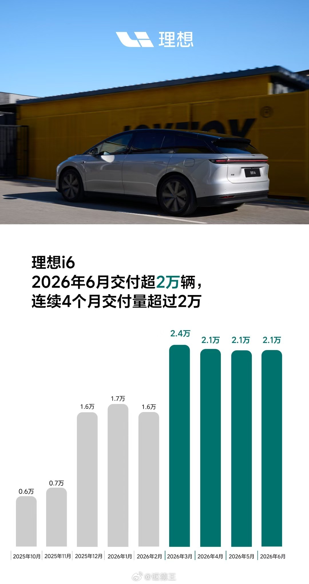 i6已经连续3个月稳定在2.1万了，比老狗还稳