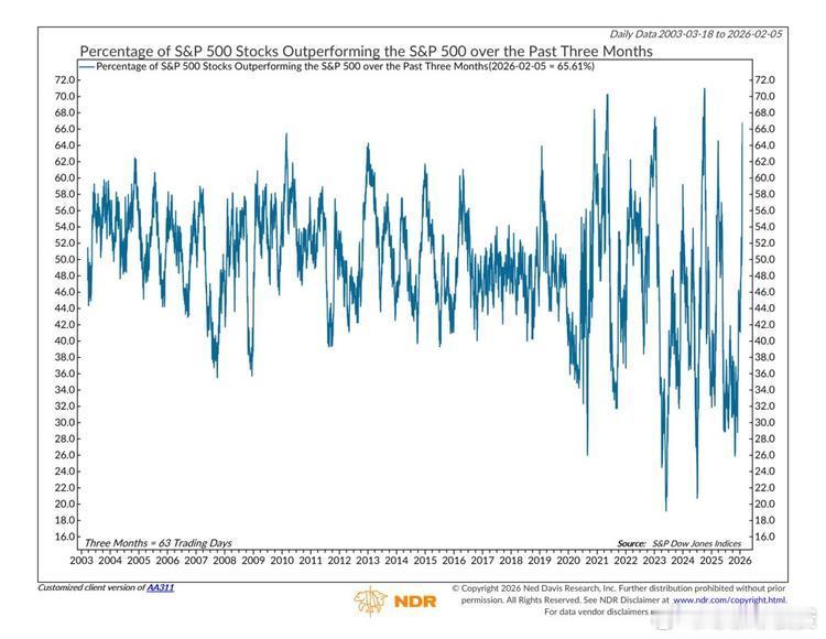 过去三个月，标普500指数中近三分之二的成分股表现优于该指数本身。 