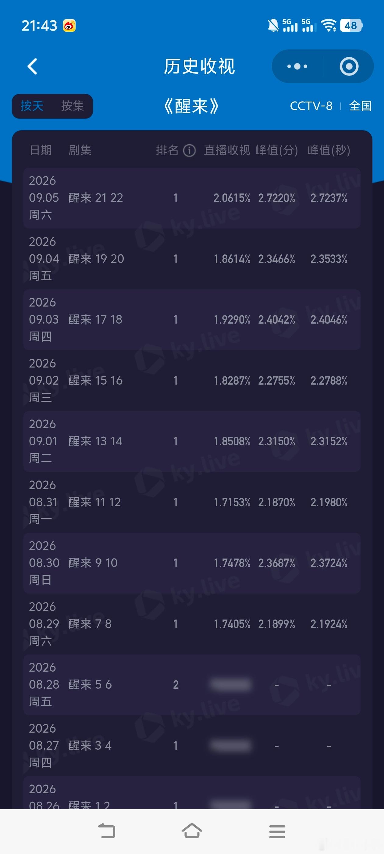 醒来大结局 欧豪 古力娜扎《醒来》完美收官！大结局酷云峰值2.7237，央八五个