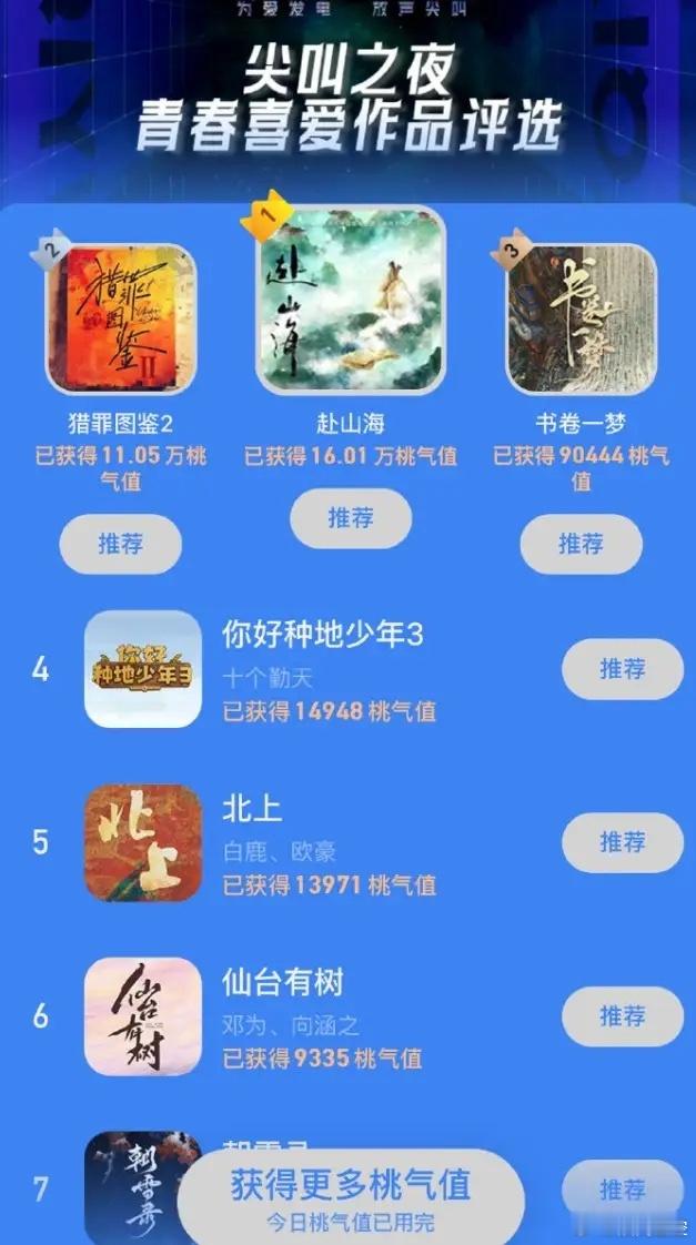 爱奇艺尖叫之夜开始投票了！拼流量的时候又到了，成毅的《赴山海》断层第一，檀健次《