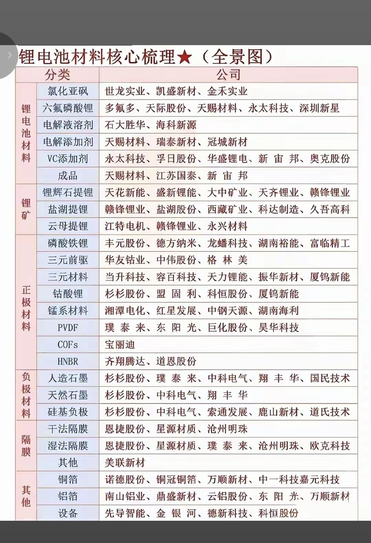 锂电：上游材料产业链，深度解析！

1.氯化亚砜
2.六氟磷酸锂
3.电解液溶剂