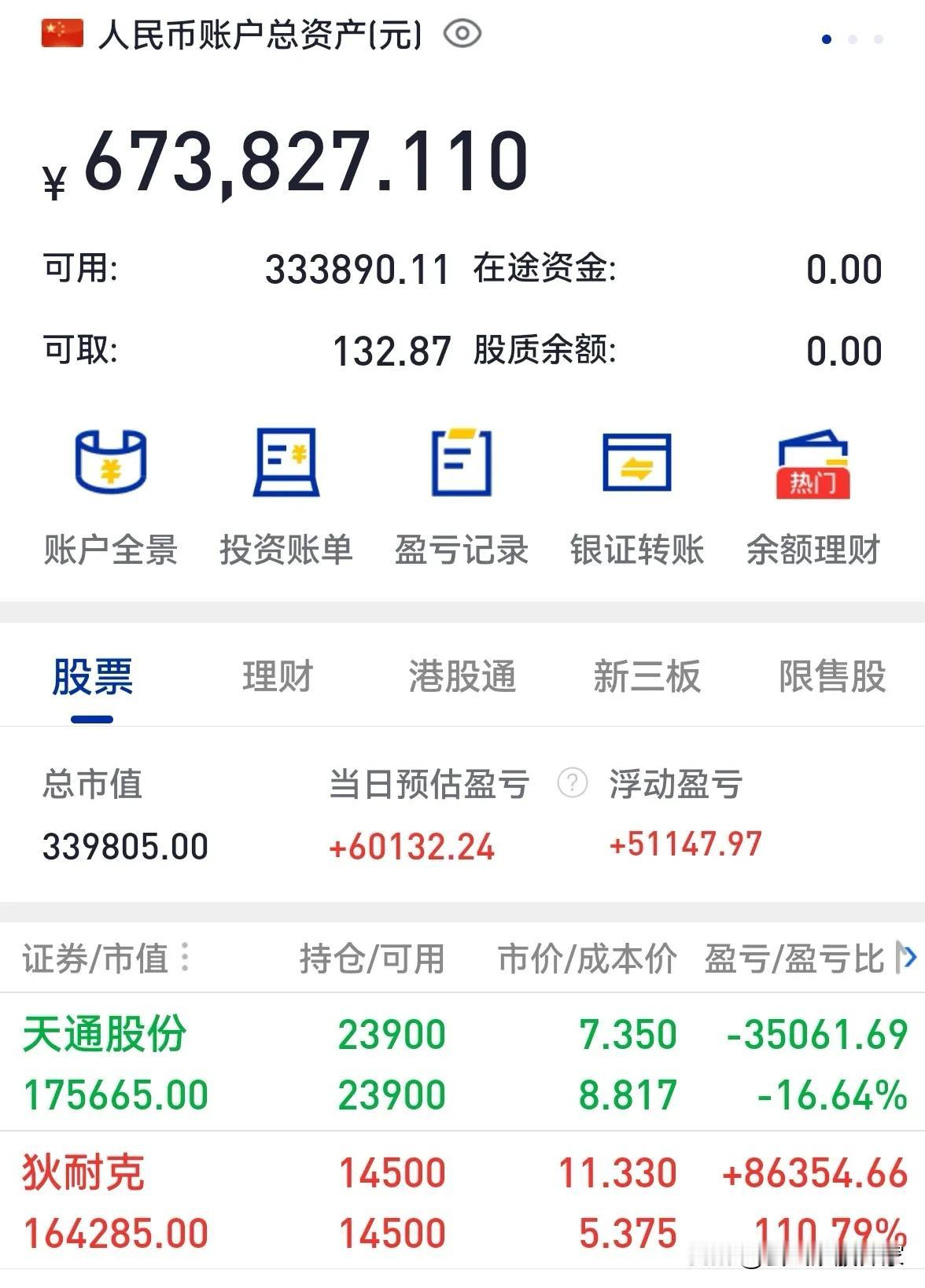 反正我还没有解套，今天一个小幅回调还吓得我出了半仓，大部分人的股票都涨了十几个点