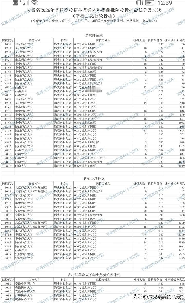 想不明白，安徽竟然有一个高考成绩674分的学生被北师大免费师范生录取，按照这个成