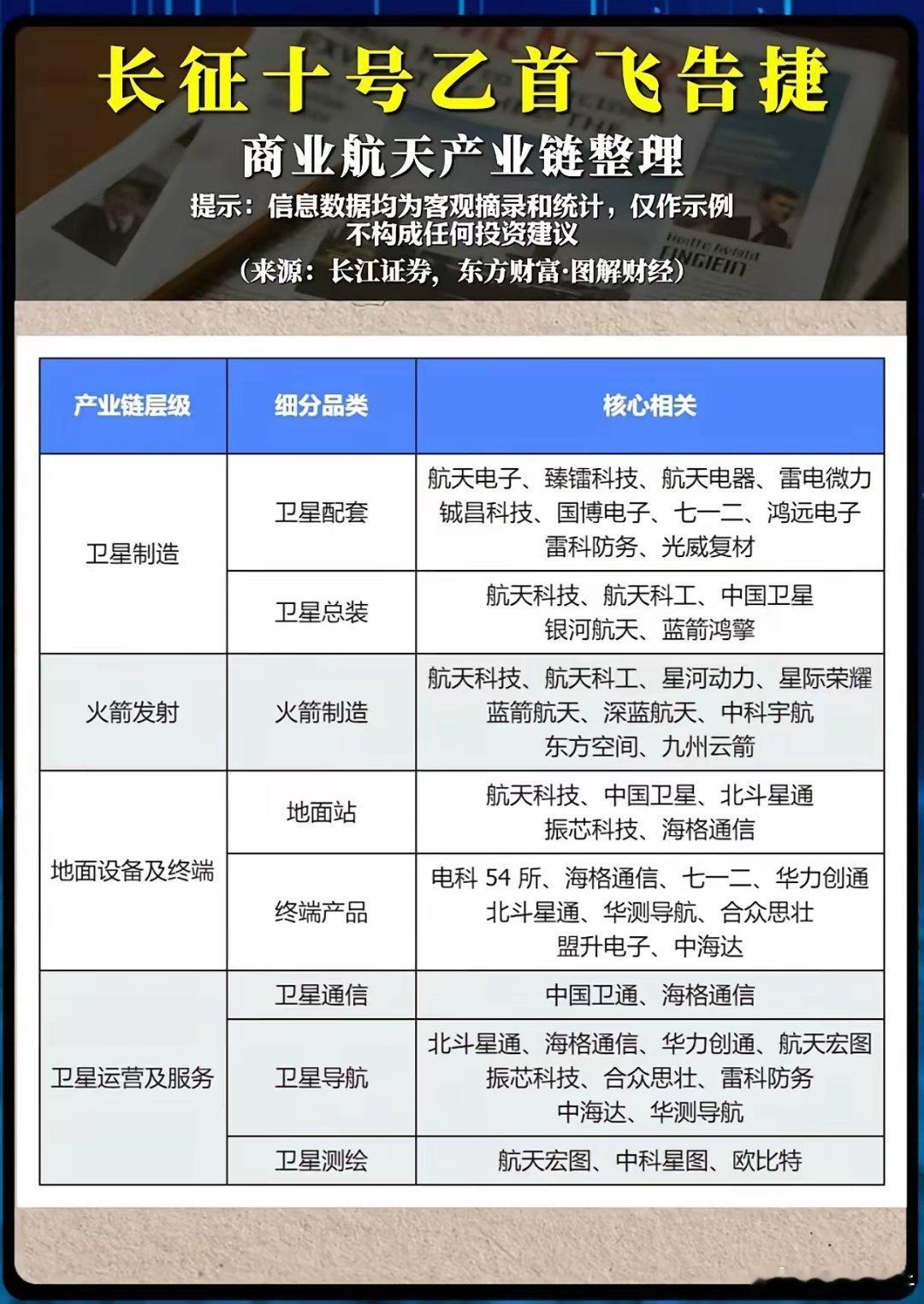 长征十号乙首飞圆满成功！商业航天全产业链机遇藏在哪？长征十号乙运载火箭首飞任务圆