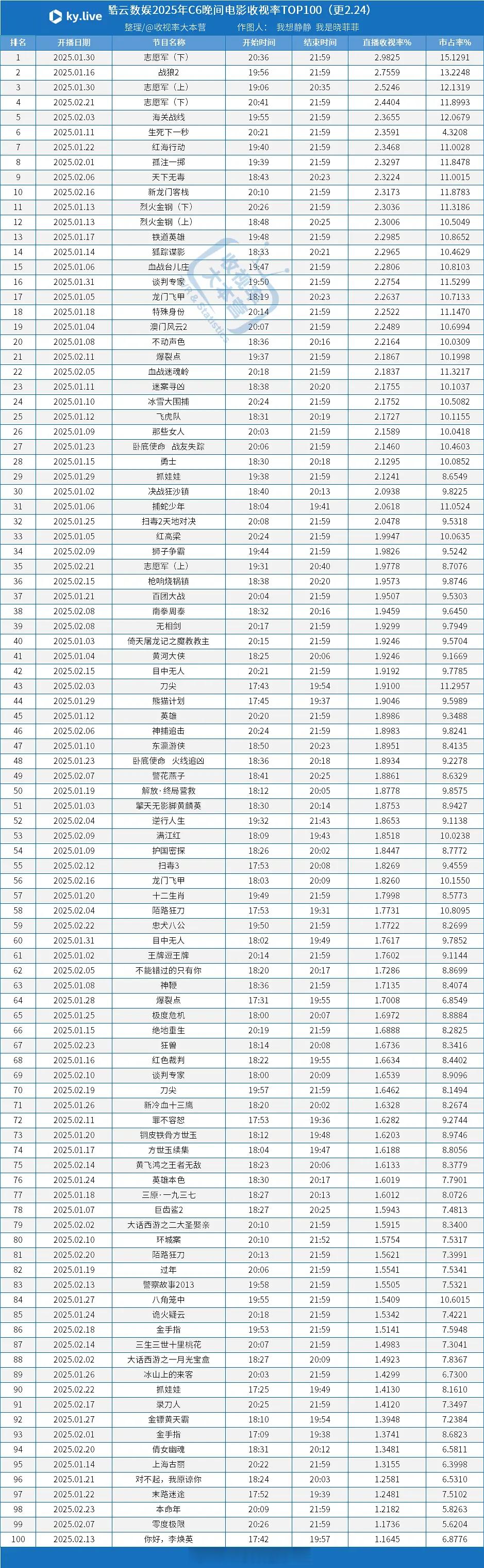 2025央六晚间电影酷云收视率一览 