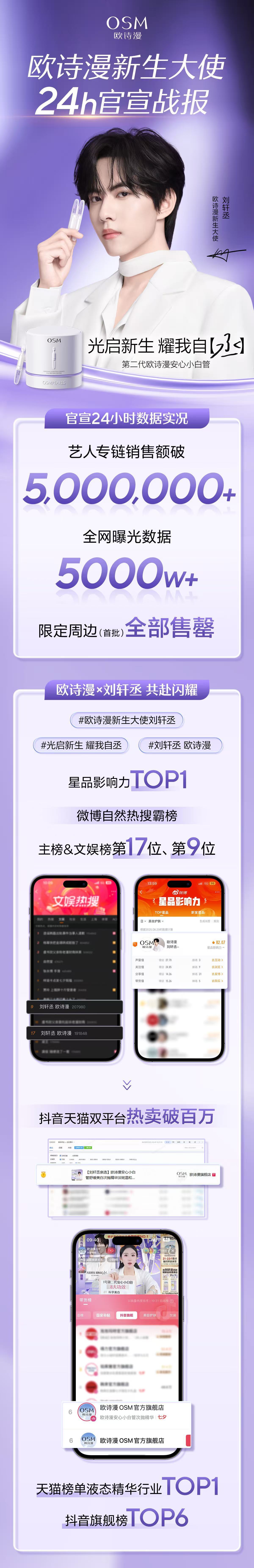 刘轩丞欧诗漫销售战报已出✨官宣24h艺人专链销量额破500w+，首批限定周边全部