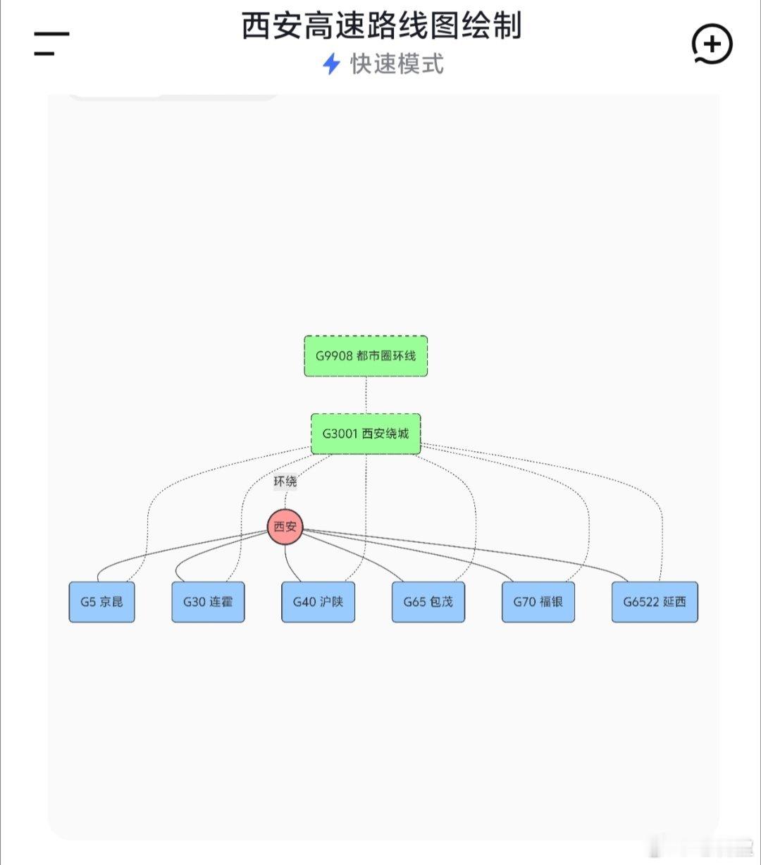 📍坐标西安。5小时高铁圈覆盖11个省会+2个直辖市，8条国家级高速在此交织成网