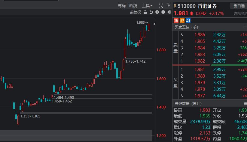 香港的证券ETF又快新高了，这也是一盏灯塔，如果说A股的券商是牛市的旗手，那么港