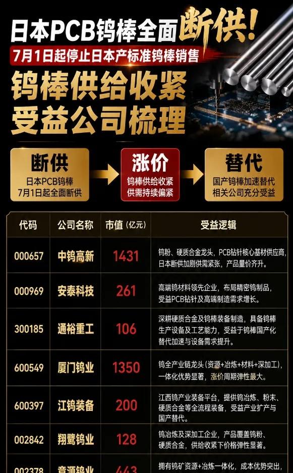 日本PCB钨棒全面断供!
7月1日起停止日本产标准钨棒销售 ​​​