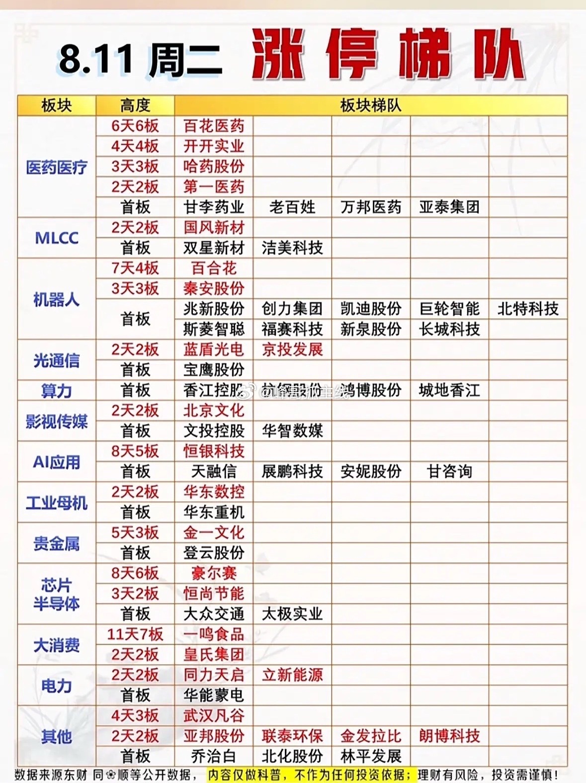 8月11日涨停梯队大揭秘，医药医疗霸榜，机器人火力全开！8月11日的涨停梯队太有