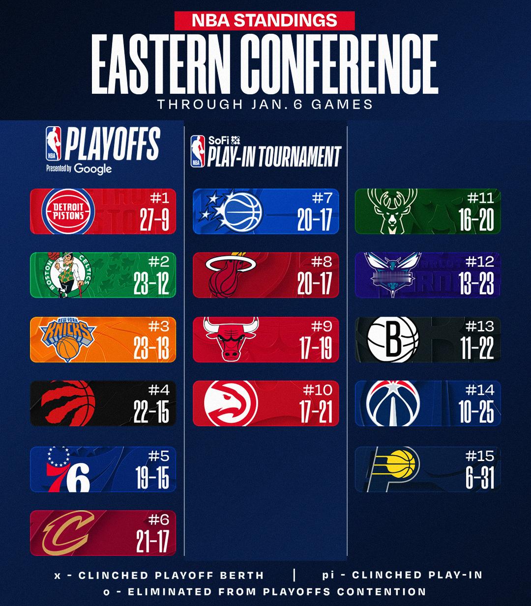 更新：今日赛后东西部排名。NBA