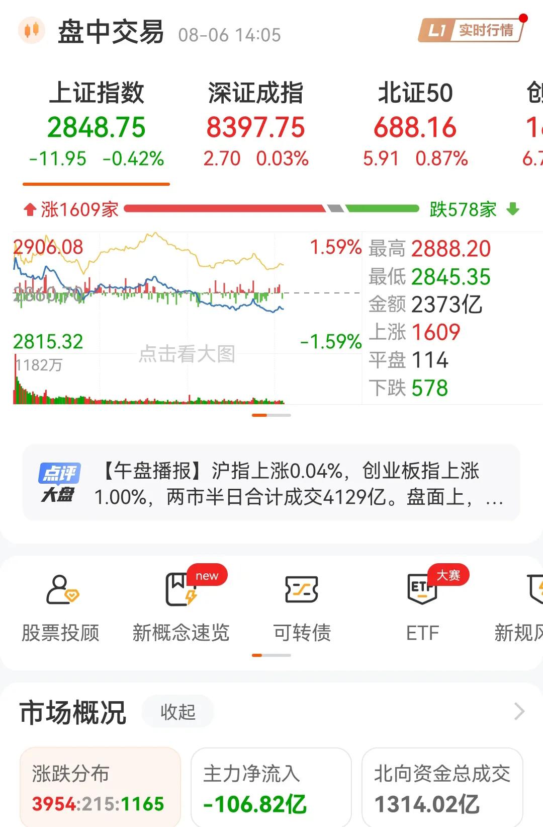 又破位大跌了，2860已经破了。下方已经没有任何支撑位了，昨天跌1.5%，今天跌