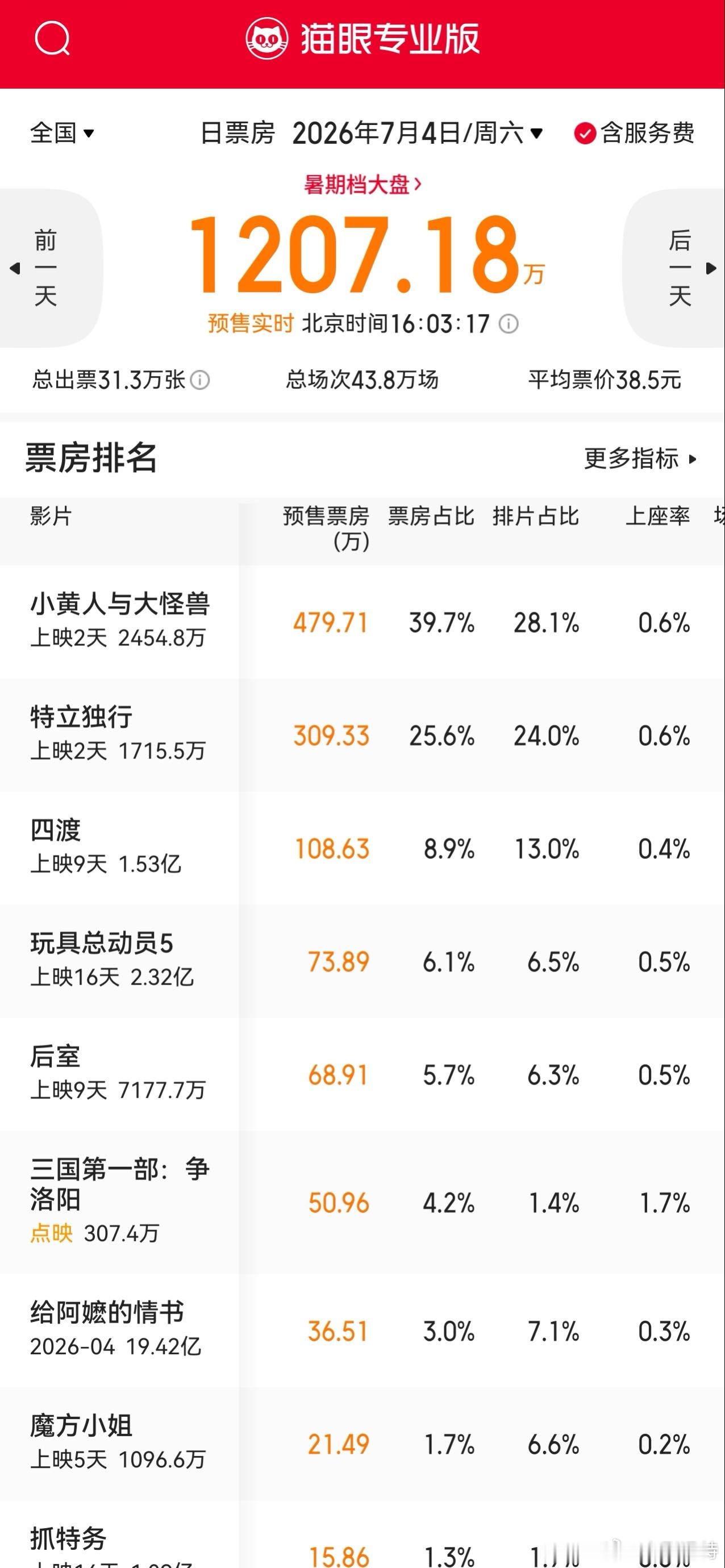 听听温特怎么说 明天周六排片情况 《小黄人》28.7%，《特立独行》24 %,《