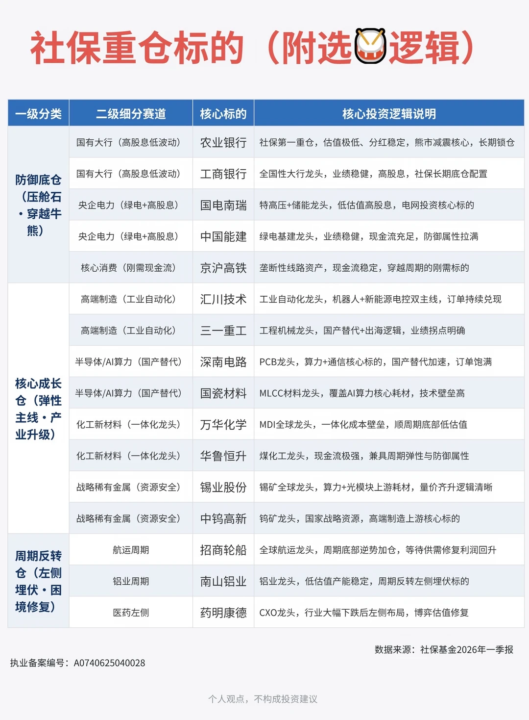 跟社保学炒🥁必看：重仓标的清单（附逻辑）