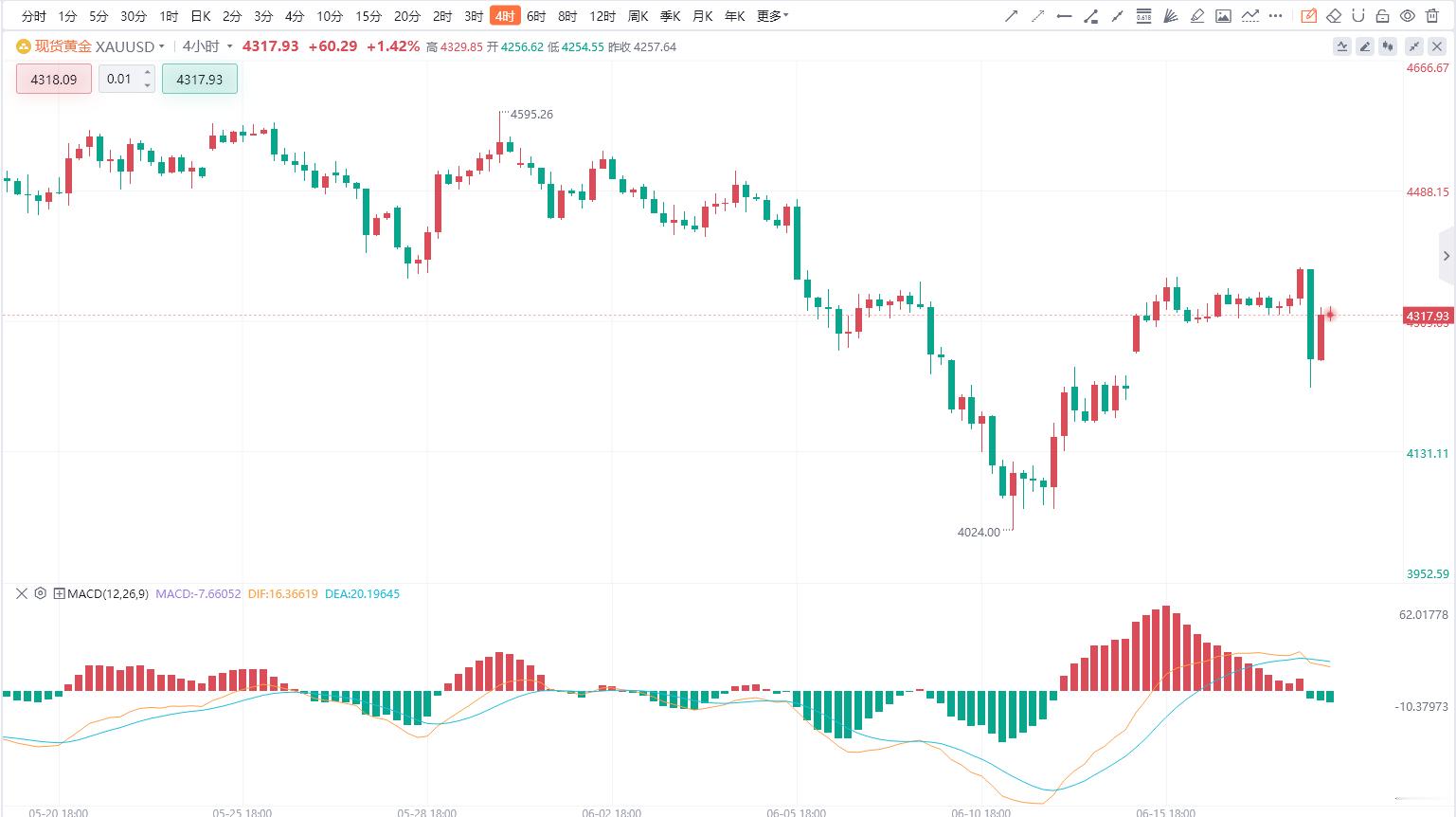 【6.18黄金分析】从日线结构来看，黄金在此前创出历史高位后进入明显调整阶段，价