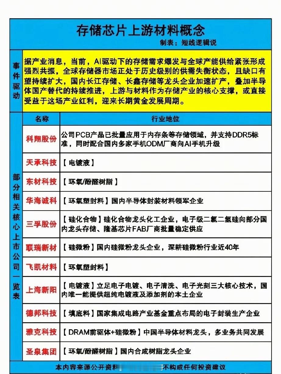 AI存储芯片供需告急！上游材料18只核心标的全梳理！AI算力持续爆发，直接引爆全