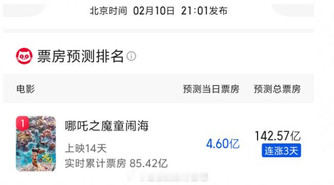 哪吒2的票房预测上调到142.57亿，奔着史上动画票房第一去了 