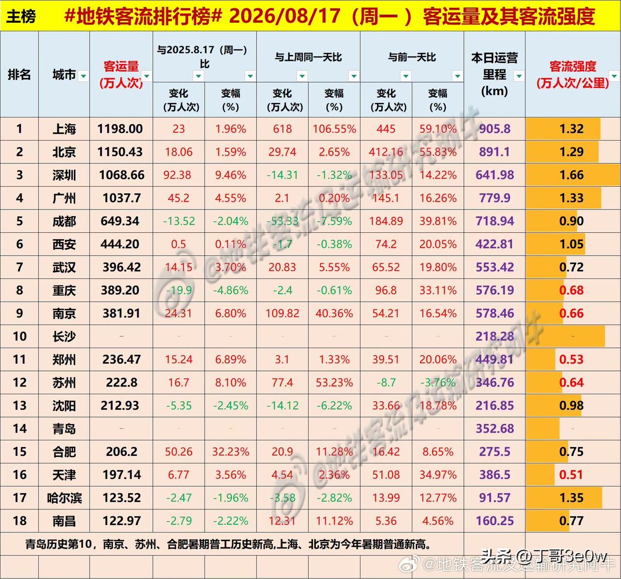 青岛本月已经第二次地铁客流量超过了200万人次，昨日达到206万以上[呲牙][呲