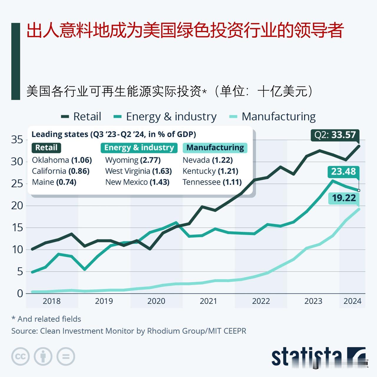 零售商成为美国绿色投资行业的领头羊，出人意料！

零售业出人意料地成为美国绿色投