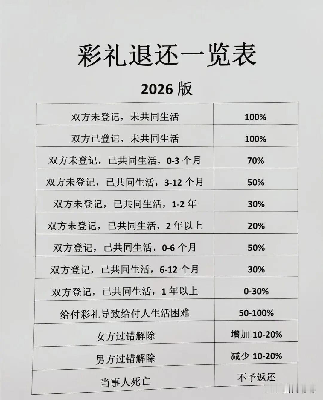 彩礼退还一览表（2026版）。在彩礼纠纷中，“没登记结婚就得全退”“登记了就不用