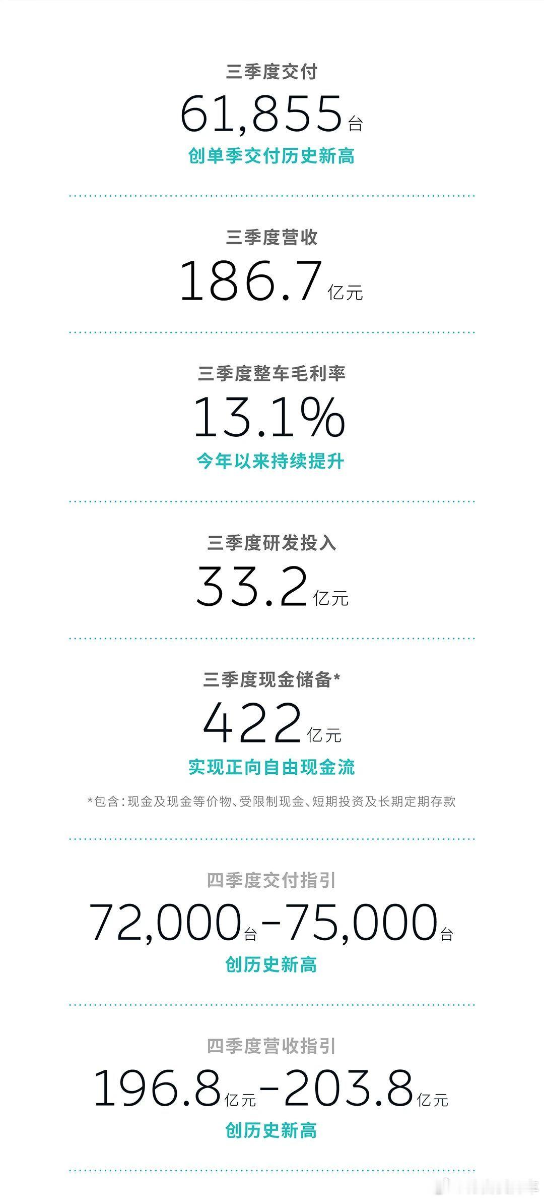蔚来Q3财报来了，摘要如下：- 营收186.7亿元- 现金储备 422亿元，实现