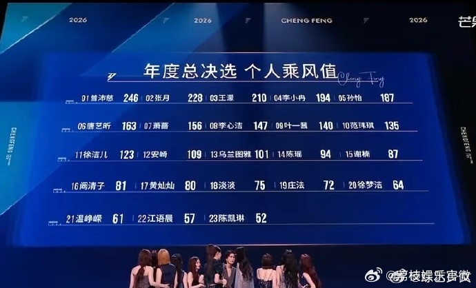 陈瑶个人乘风值只有94票收官公布个人乘风值，陈瑶票数停在 94，名次 14，这么