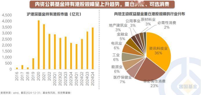 【星行研】内资公募基金在重仓港股的哪些板块？
 
从机构投资者角度分析，内地主动