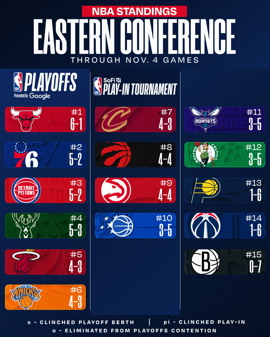 今日赛后东西部排名更新，公牛东部第一。NBA ​​​