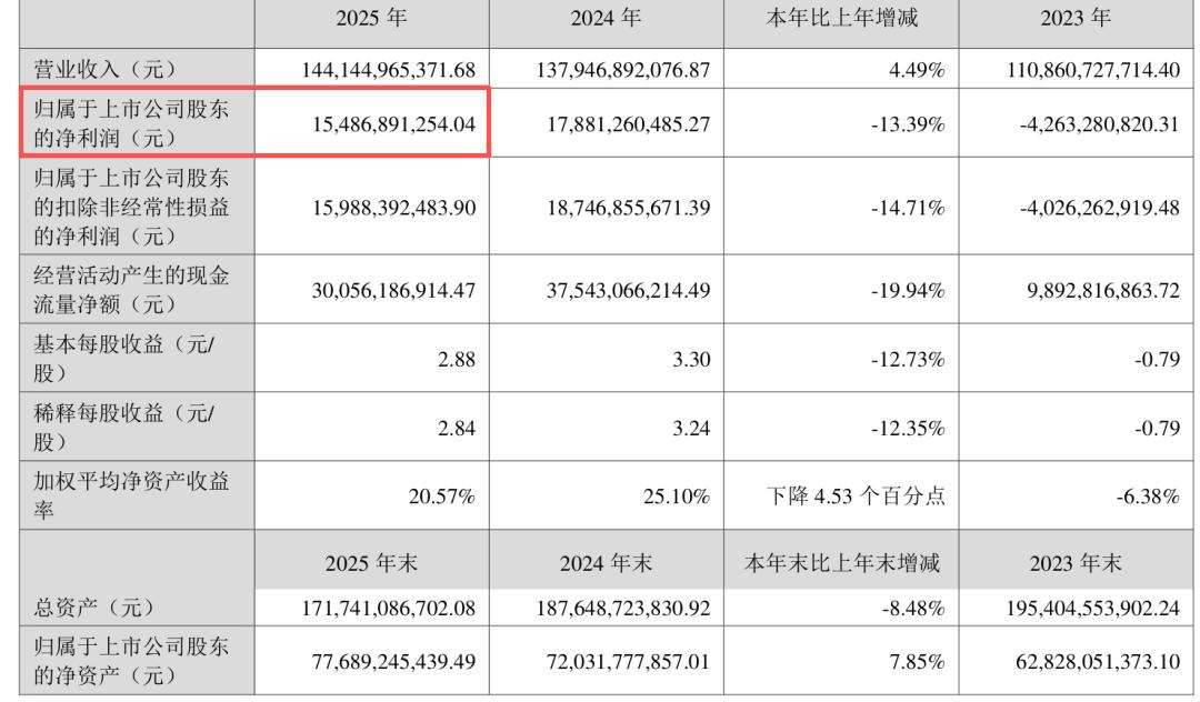 这边，生猪均价创下近7年新低，一度跌至5.4元/斤。整个行业平均成本约14.1元
