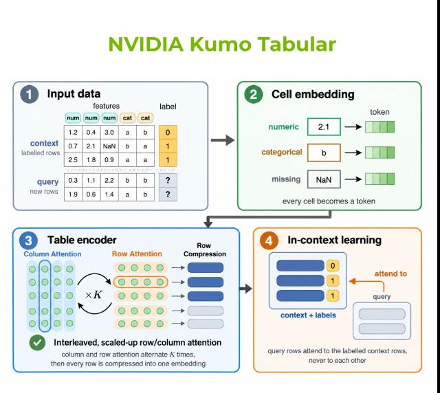 英伟达正式发布Kumo Tabular，一组面向表格数据的开源基础模型，参数量从