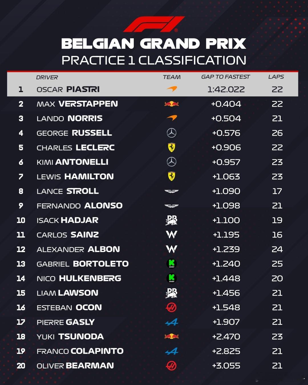 2025年F1比利时大奖赛第一场练习赛FP1，皮亚斯特里1分42秒022拿下第一