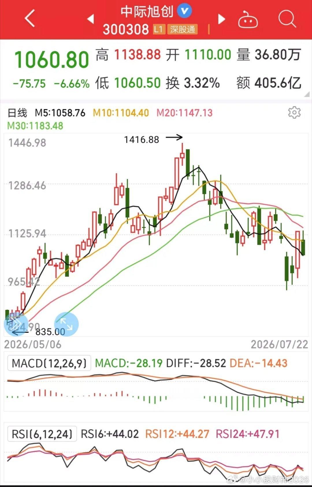 周三低开低走，不留活口。周二抄底的散户看着昨晚的纸上富贵瞬间清零，这算好的，更坏