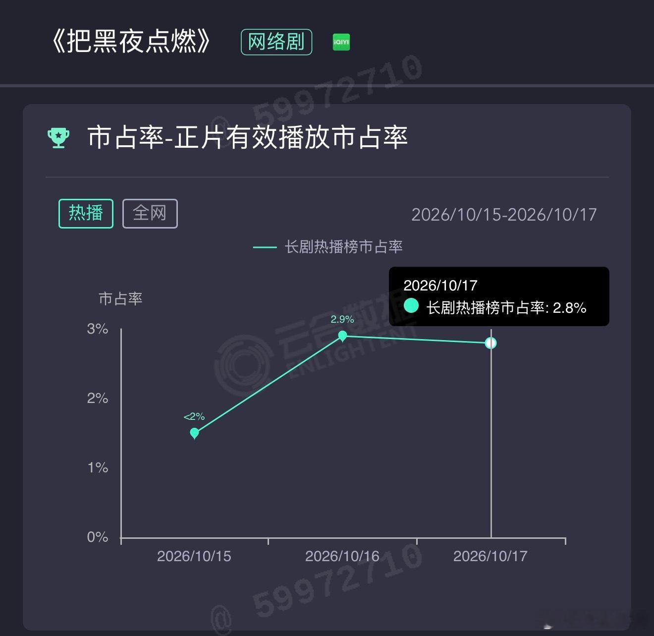 陈哲远和蒋欣的把黑夜点燃，昨日云合估516万，今天热度也和昨晚预期的一样，已经开