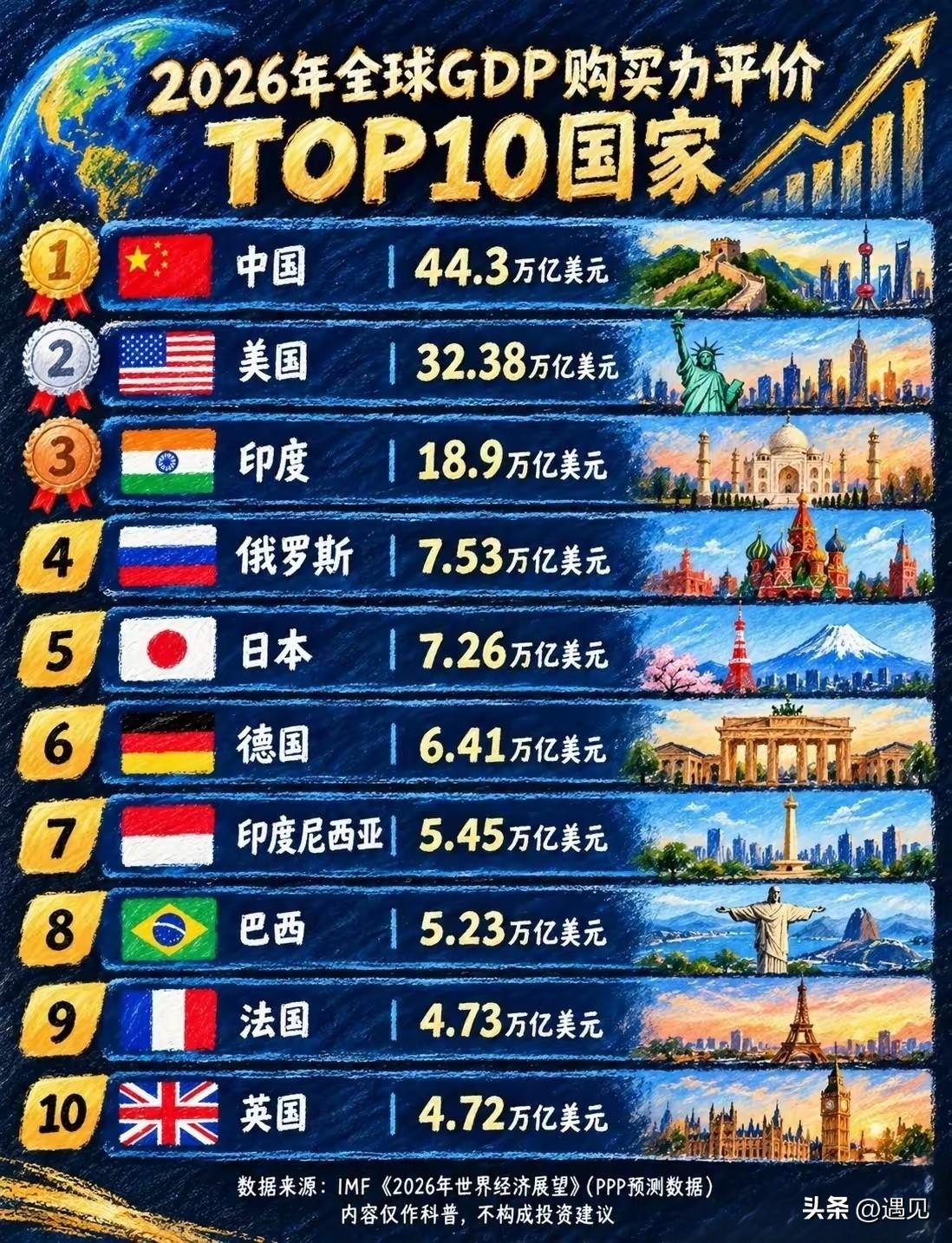 中国的崛起已势不可挡！
我们已经是第一了！
再也不要妄自菲薄了，再也不用抬不起头