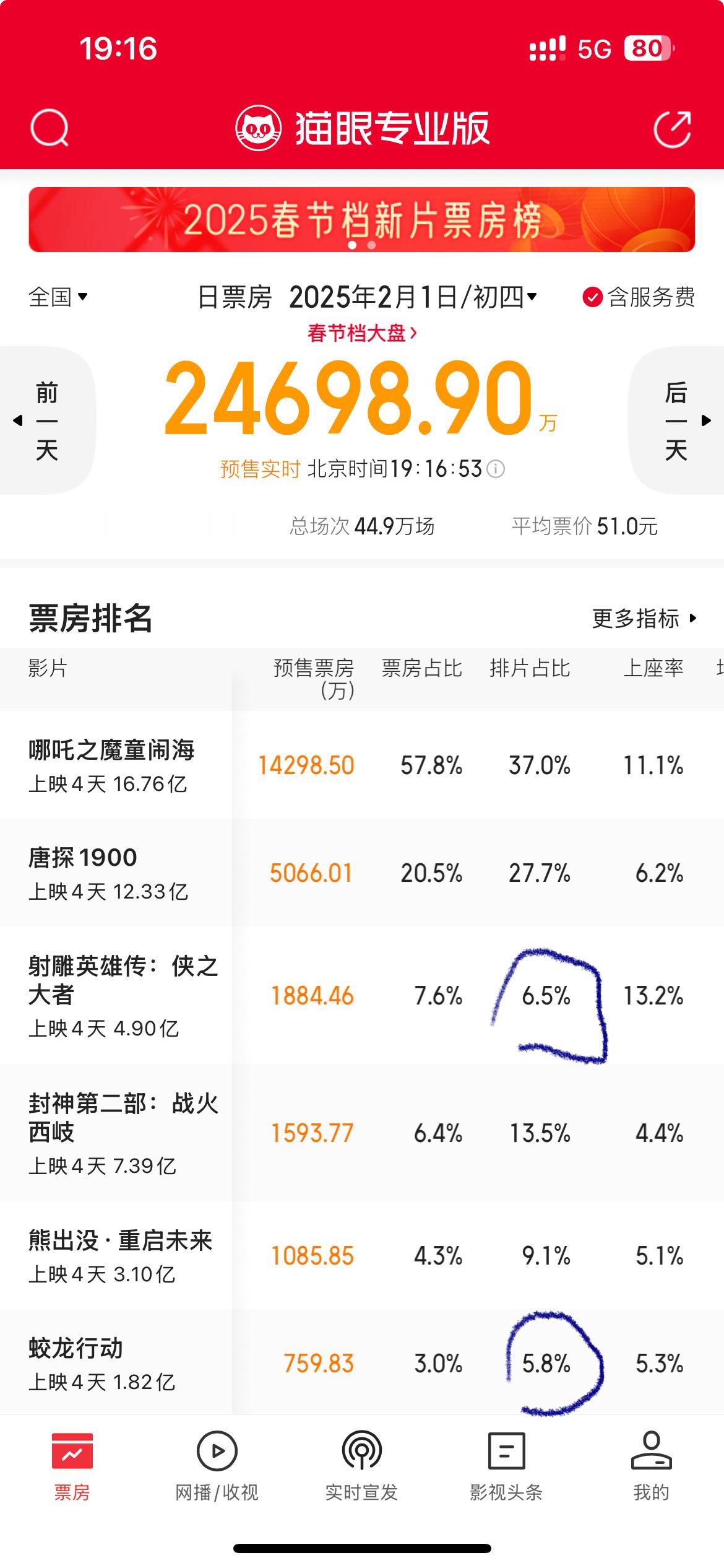 明天这俩排片5.8和6.5，还真说不准谁能干掉谁毕竟今天蛟龙6.6排片，截止目前