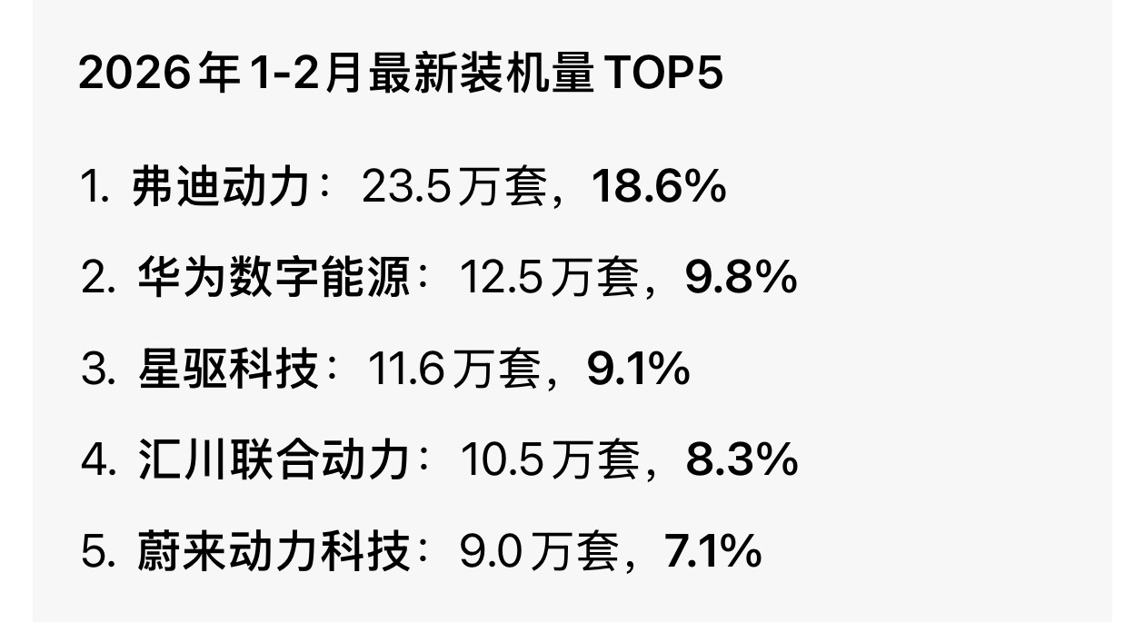 华为的电机卖的非常好，不仅仅销量是第三方电机的No.1，而且主力还是中高端电机。