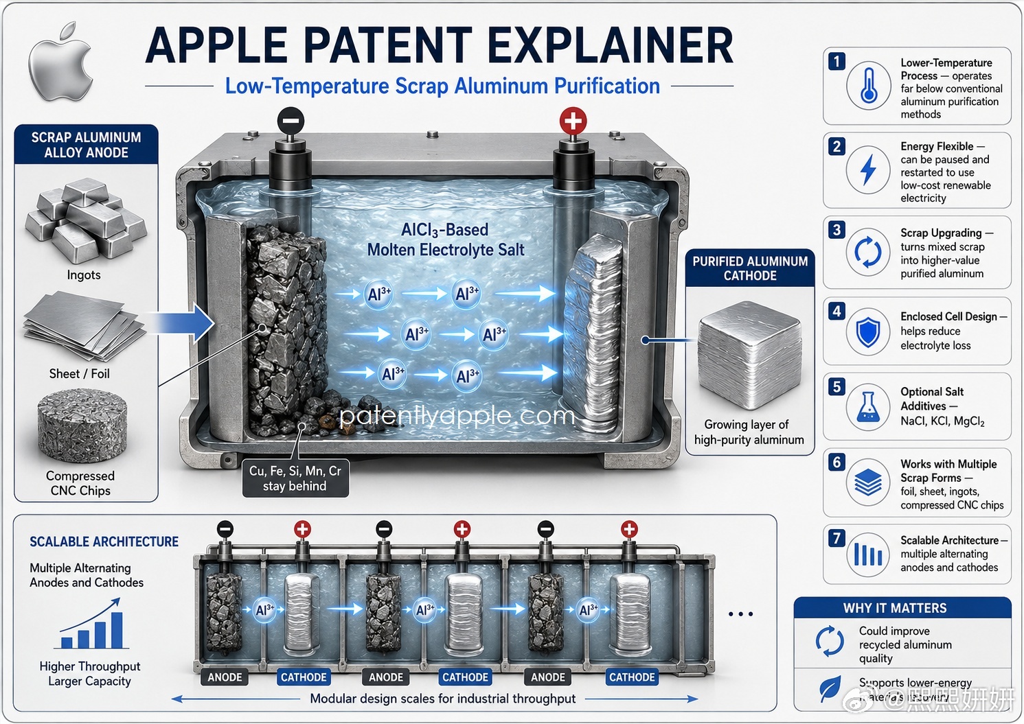 Apple最新公开的专利申请，聚焦一项支撑企业环保与制造战略的材料提纯工艺难题：